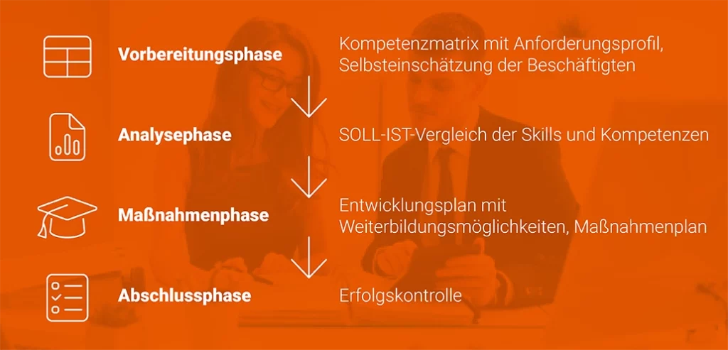 Grafik über den Ablauf eines Personalentwicklungsgespräch