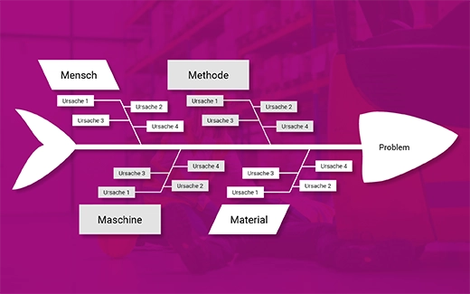Grafik: Darstellung des Ishikawa-Diagramms