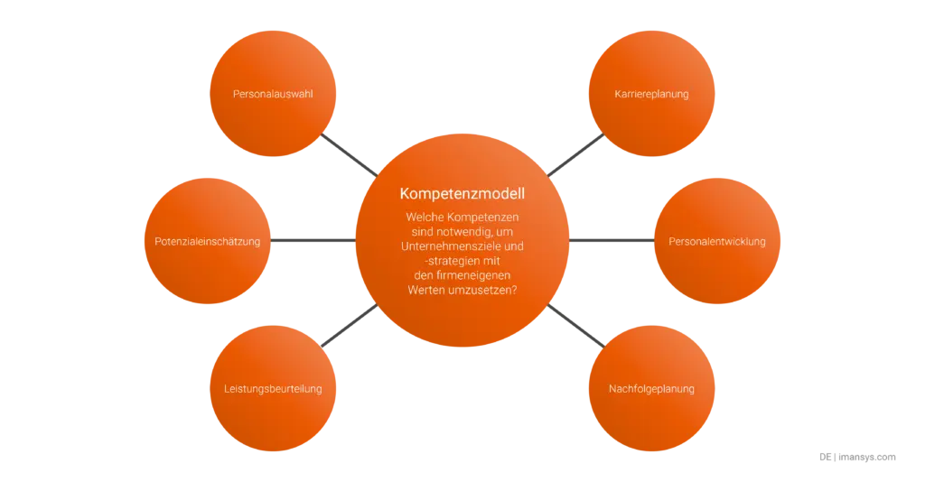 Darstellung aller Anwendungsfelder eines Kompetenzmodells; z. B. Leistungsbeurteilung, Karriereplanung und Nachfolgeplanung