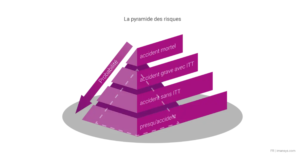 Une représentation de la pyramide des accidents