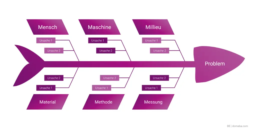Beispiel für ein Ursachen-Wirkungs-Diagramm