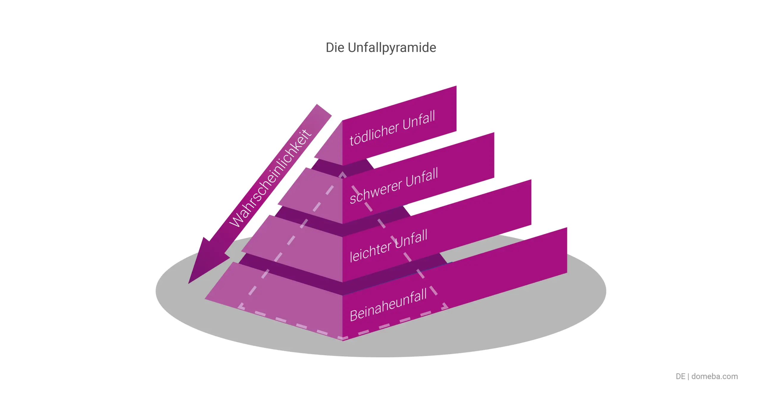 Eine Darstellung der Unfallpyramide