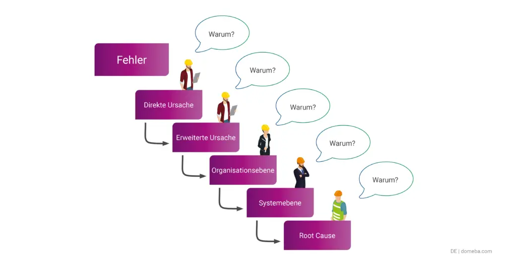 Die Stufen der 5-W-Methode