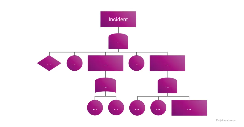 Graphic: Illustration of the accident analysis tree