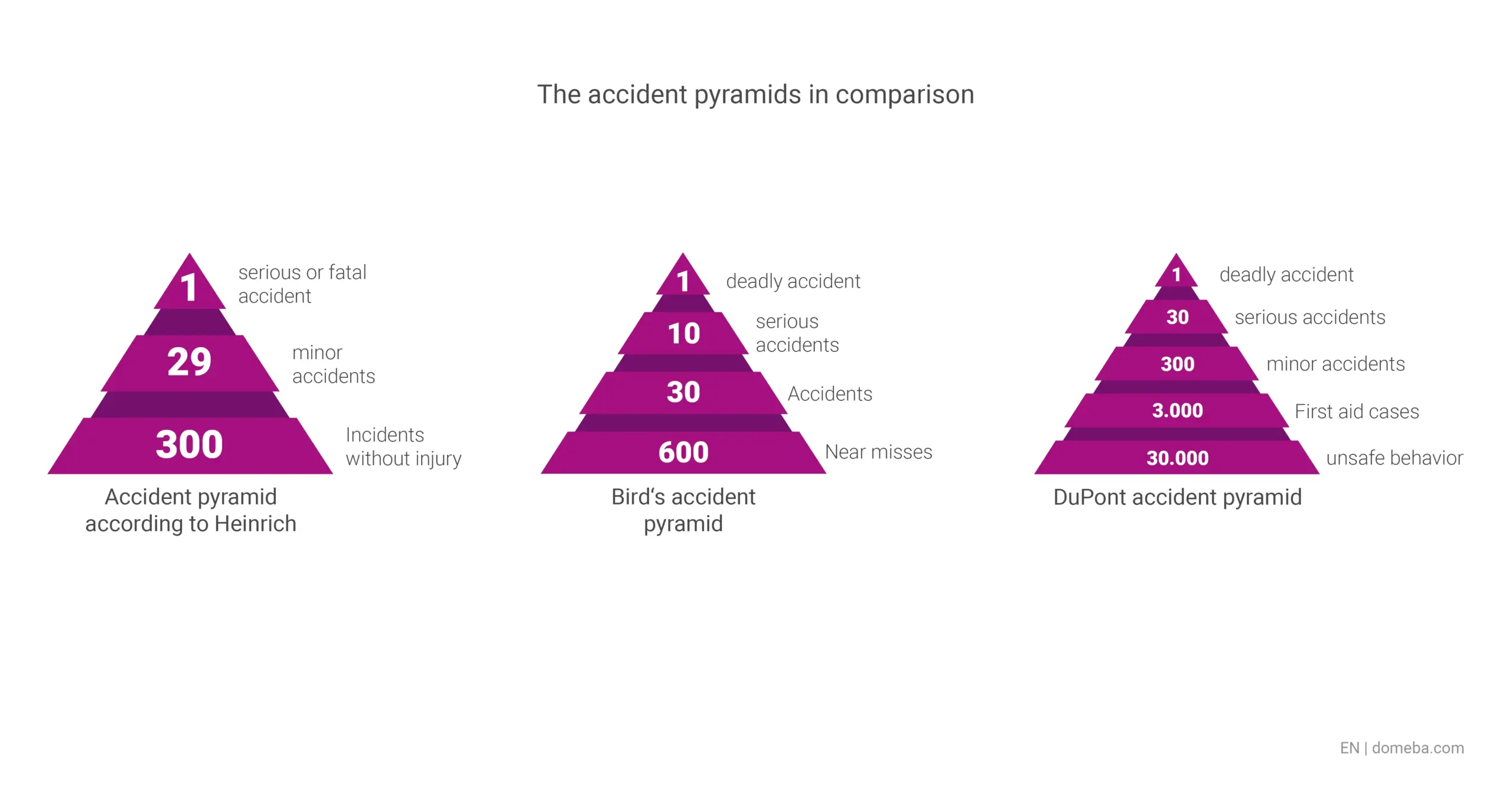 Comparison of the accident pyramids according to Heinrich, Bird and DuPont