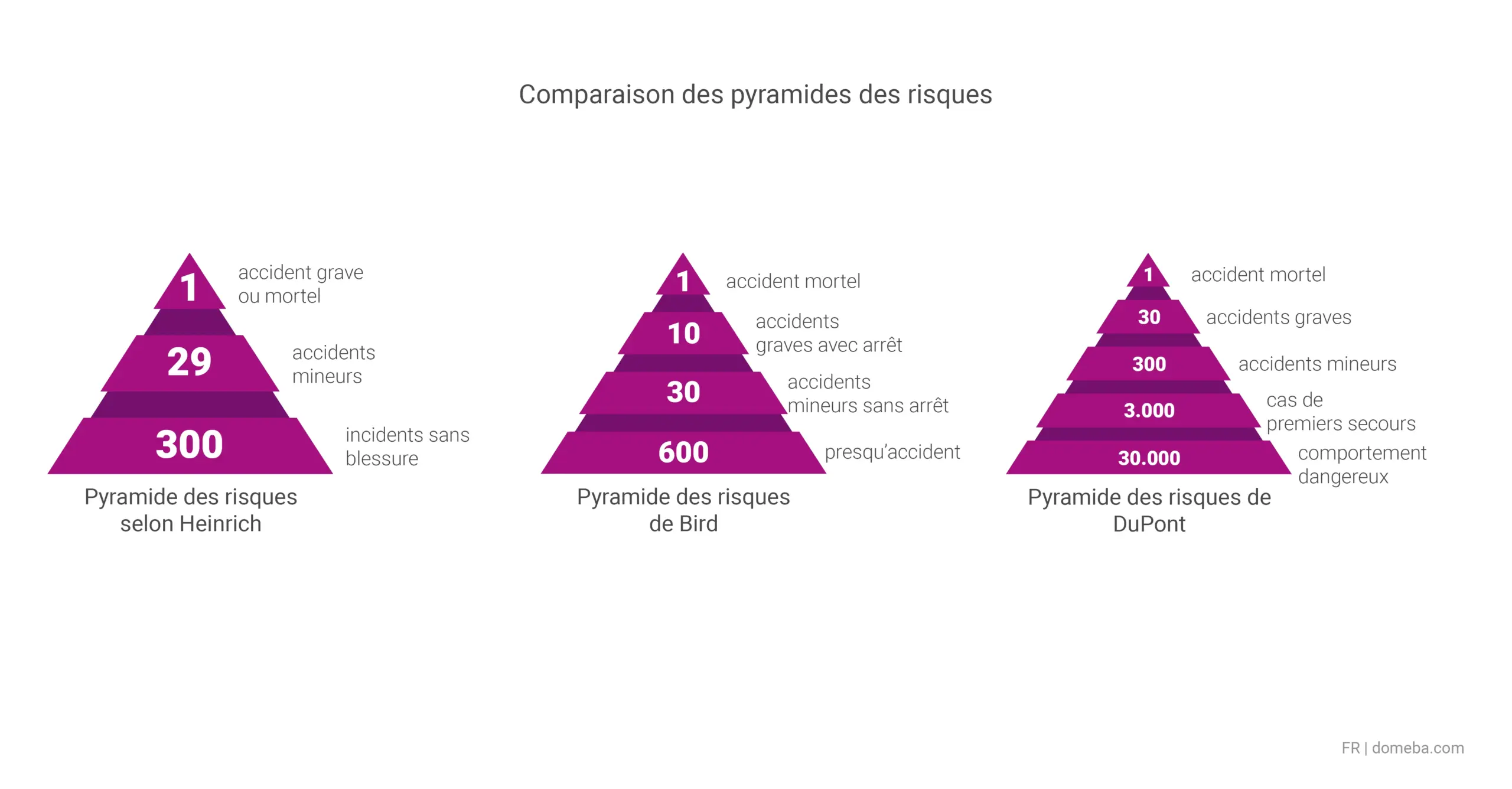 Comparaison des pyramides d'accidents selon Heinrich, Bird et DuPont