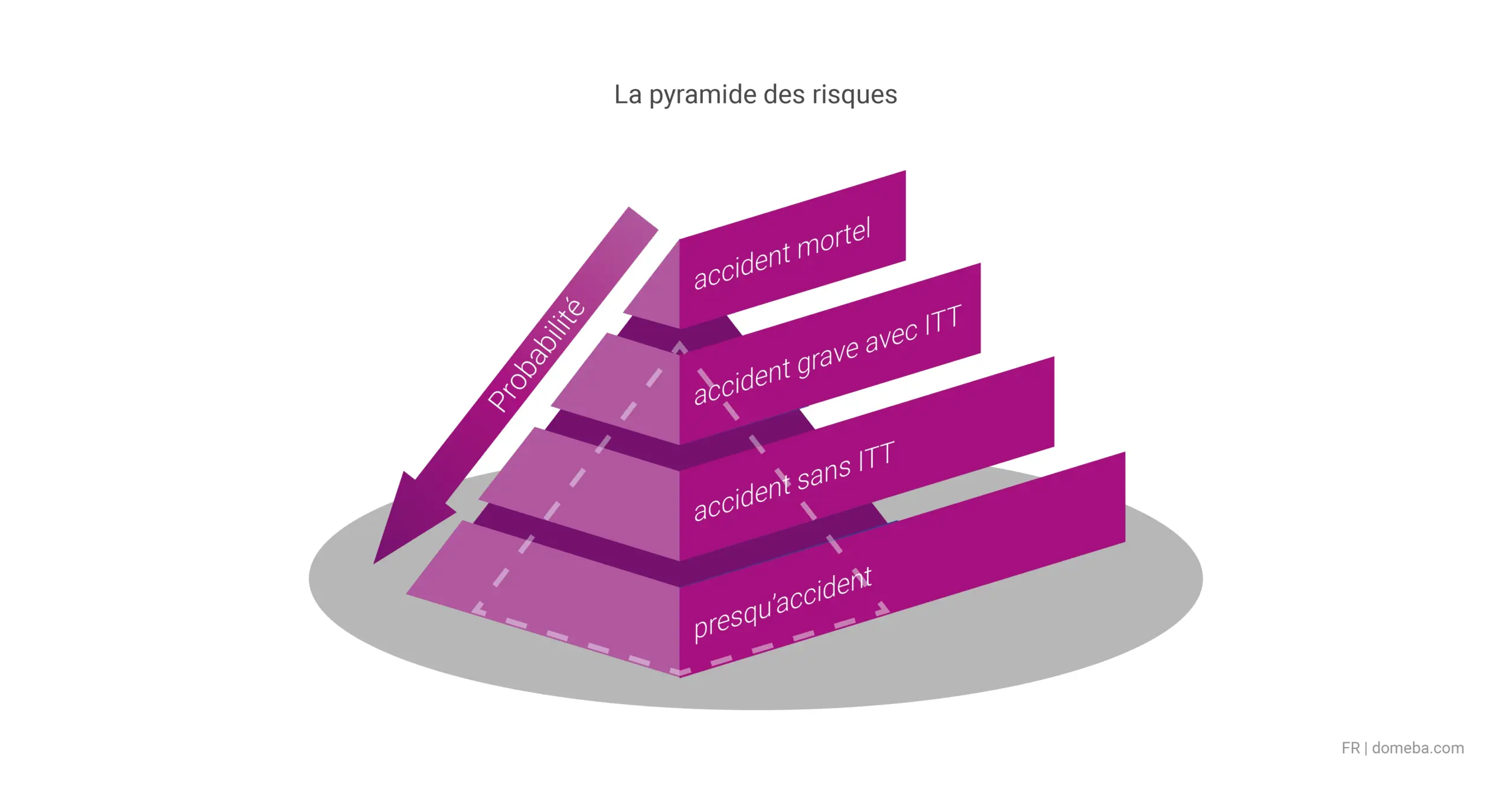 Une représentation de la pyramide des accidents