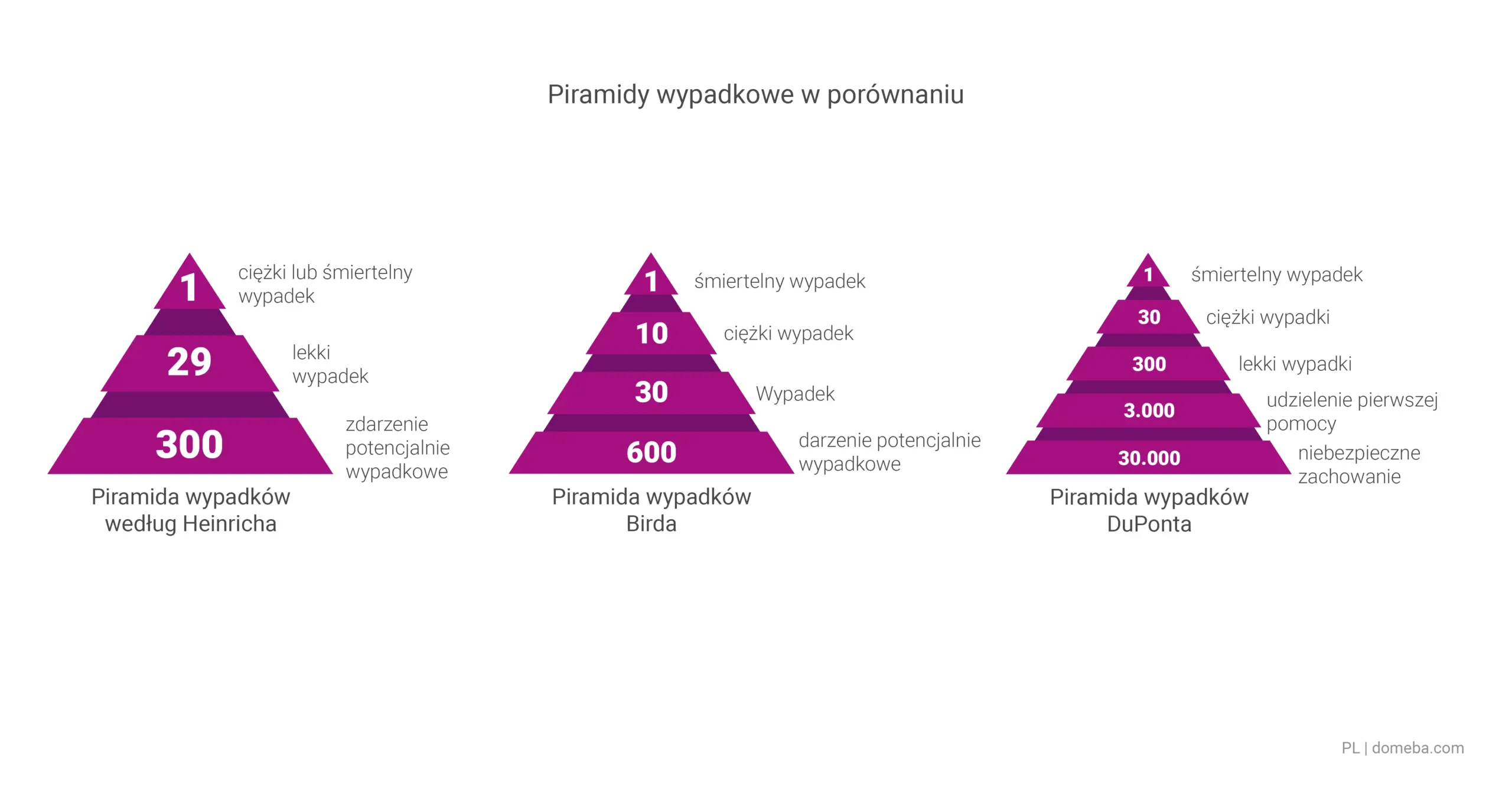 Porównanie piramid wypadków według Heinricha, Birda i DuPonta
