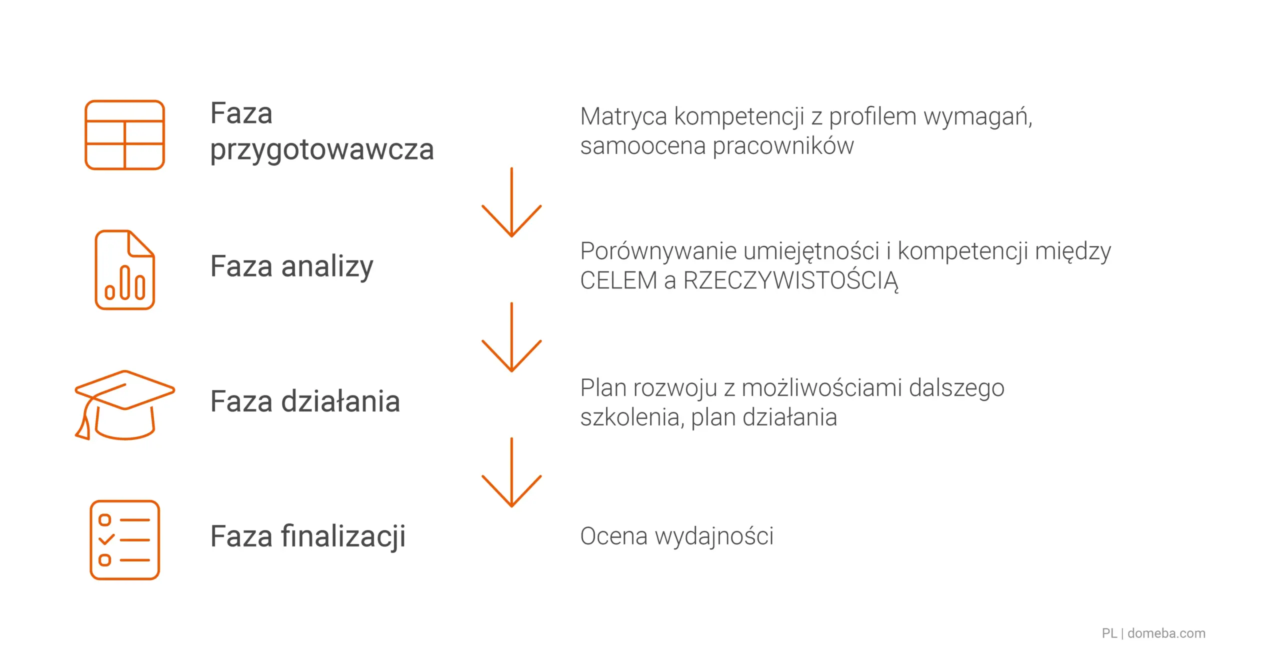 Grafika przedstawiająca proces rozmowy kwalifikacyjnej dotyczącej rozwoju personelu