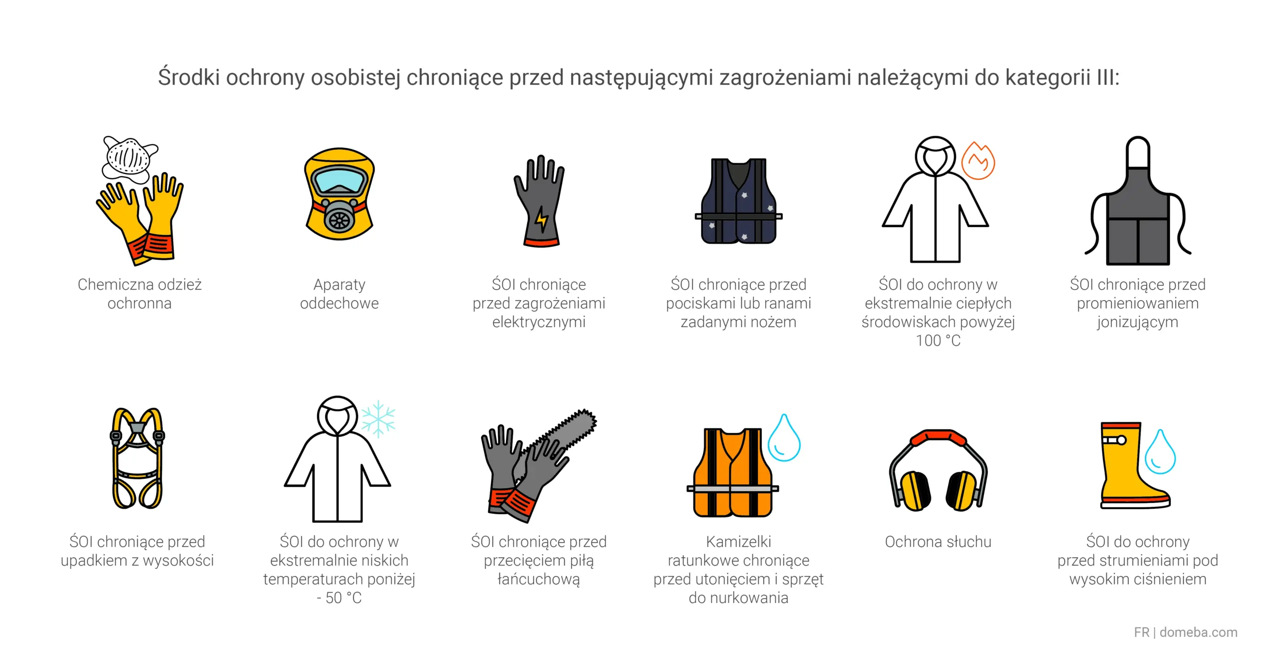 Środki ochrony indywidualnej kategorii 3, np. kamizelki ratunkowe, rękawice, słuchawki i pasy bezpieczeństwa.