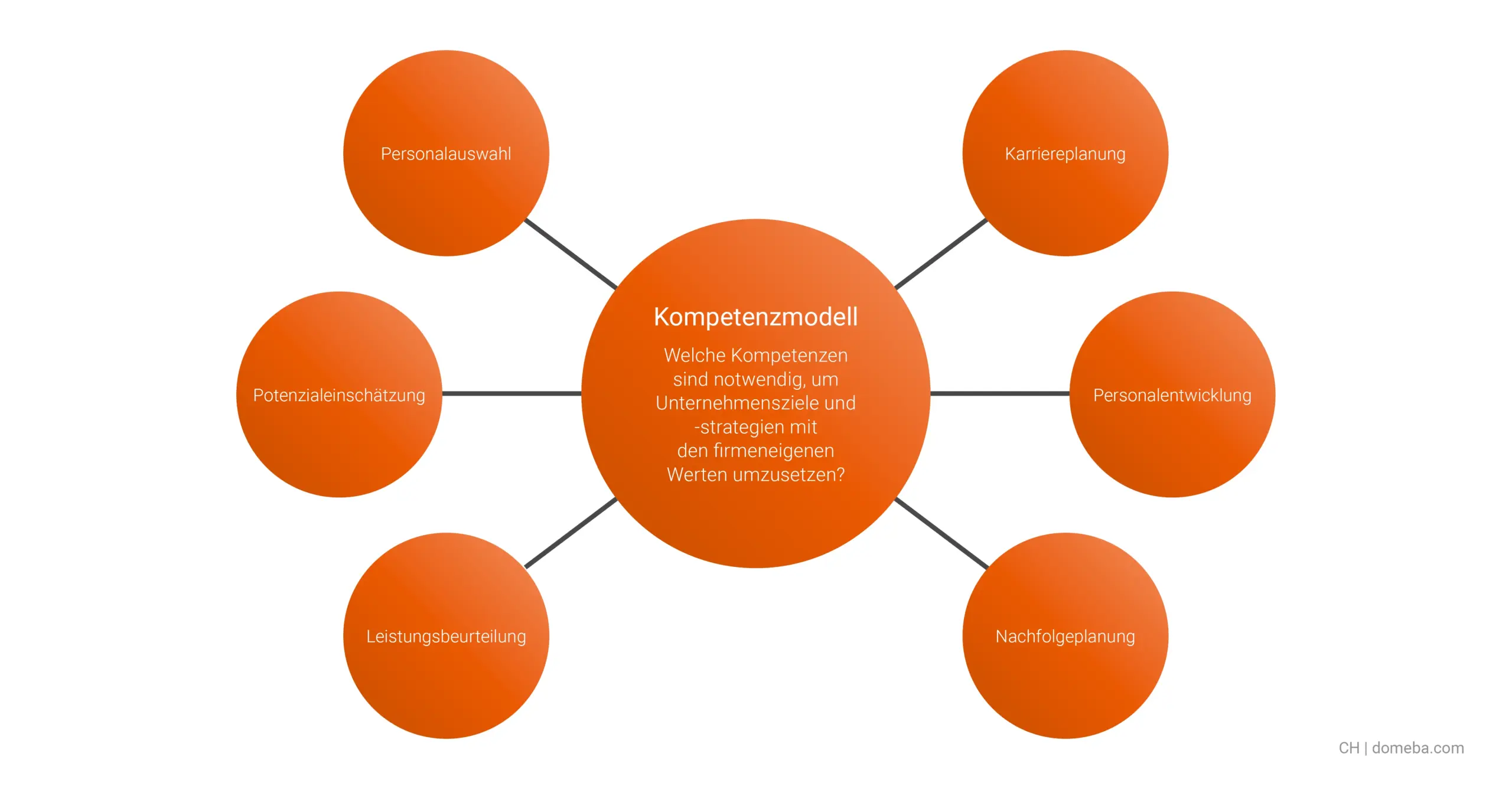 Darstellung aller Anwendungsfelder eines Kompetenzmodells; z. B. Leistungsbeurteilung, Karriereplanung und Nachfolgeplanung