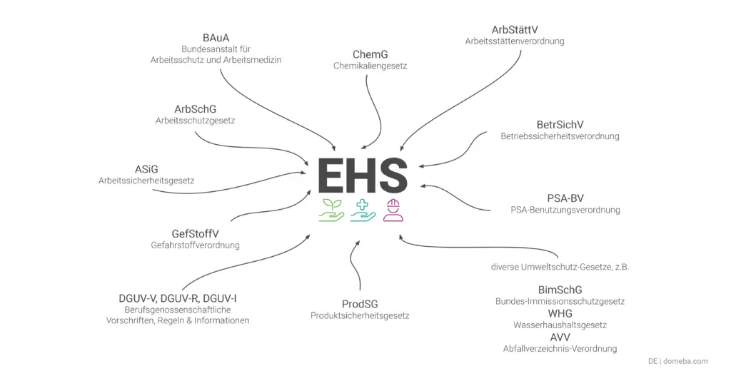 Alle deutschen Gesetze, die in den Bereich EHS einfließen