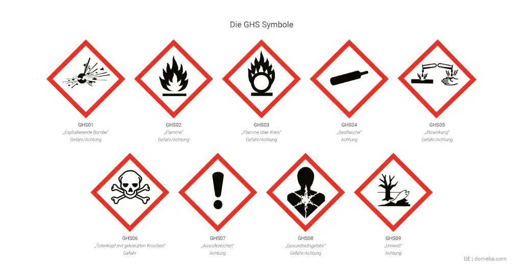 Die GHS-Symbole in der Übersicht