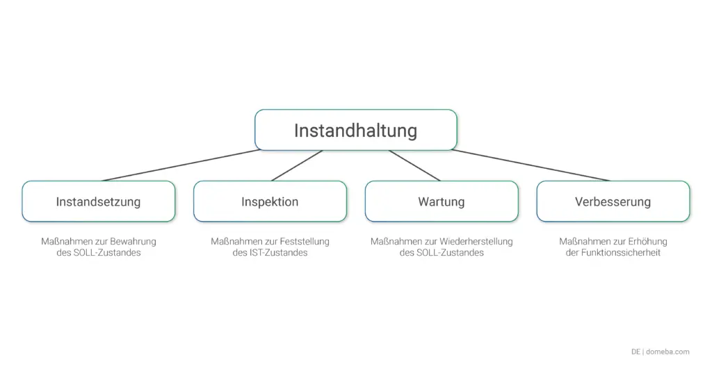 Die vier Aspekte der Instandhaltung