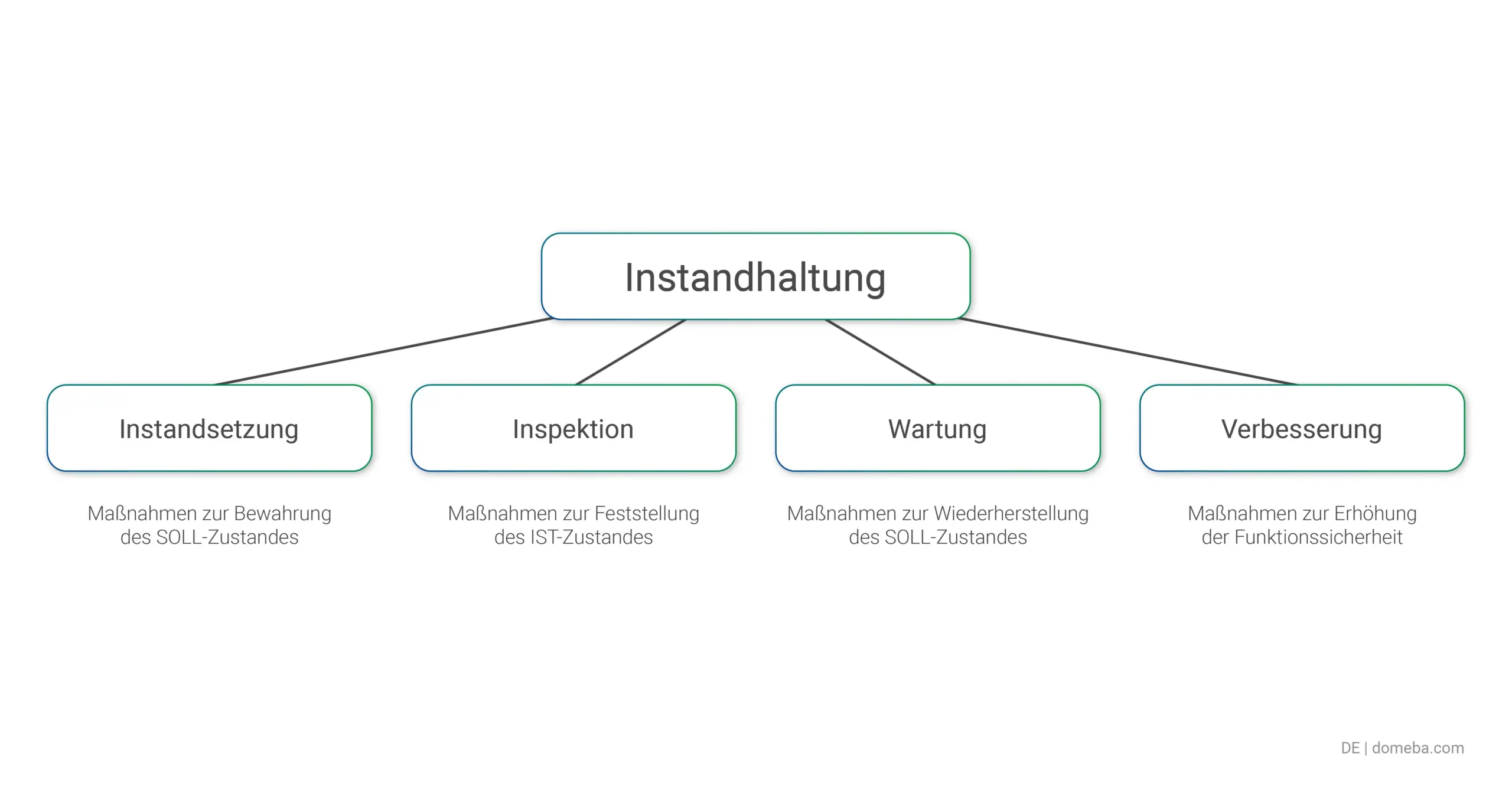Die vier Aspekte der Instandhaltung