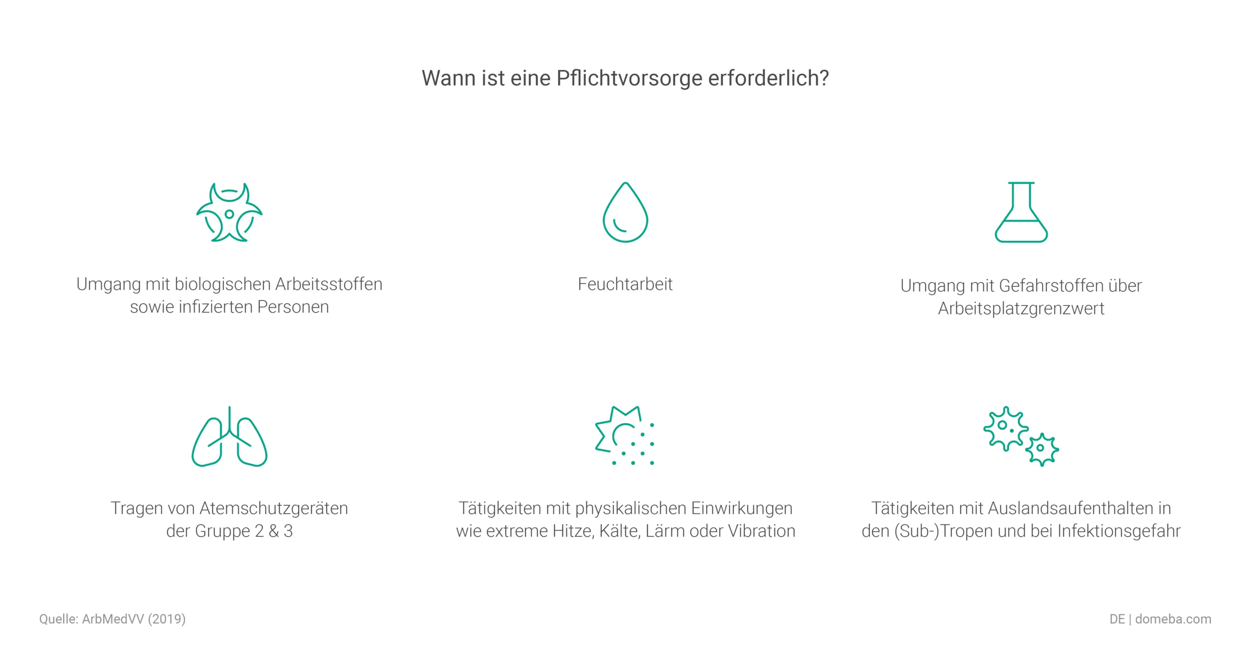 Aufzählung von sechs Tätigkeiten, bei denen Pflichtvorsorge erforderlich ist