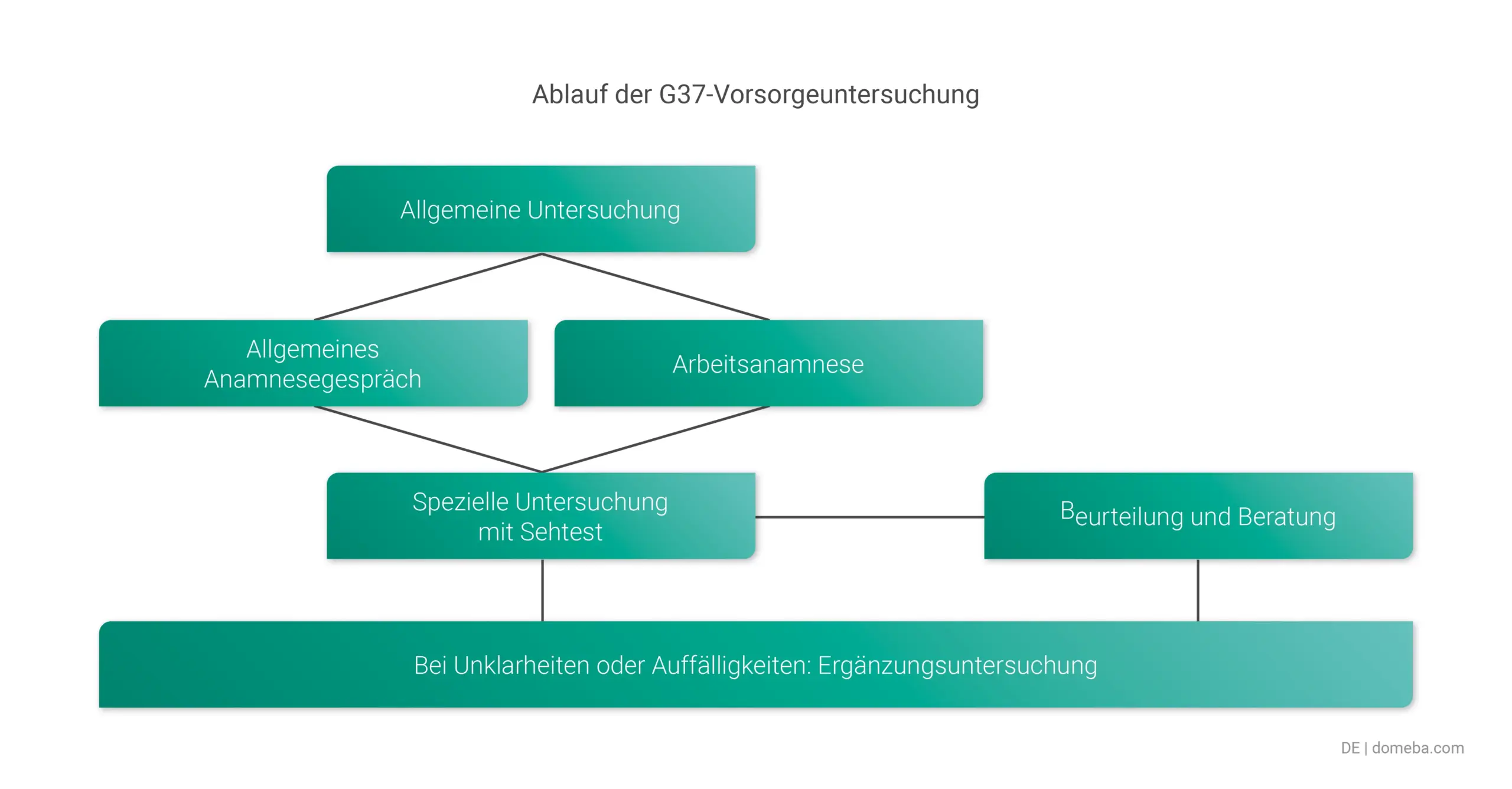 Ablauf der G37-Vorsorgeuntersuchung