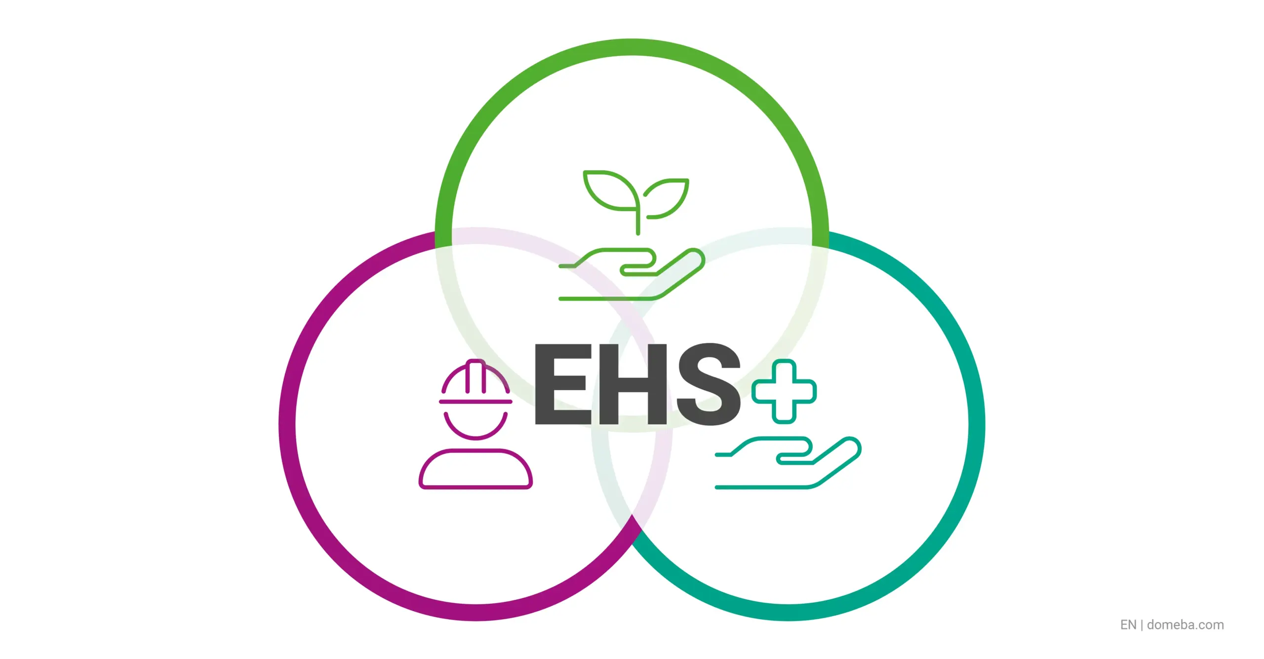 Les trois aspects de l'EHS