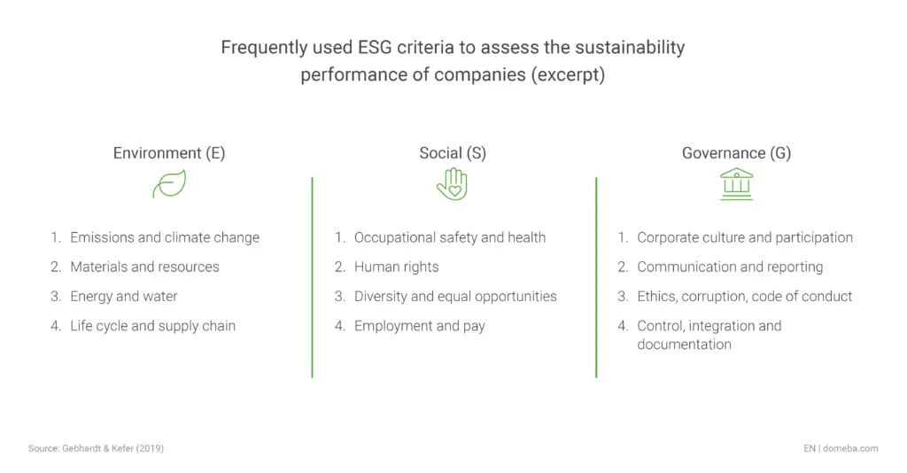 Table with 4 aspects for each ESG area
