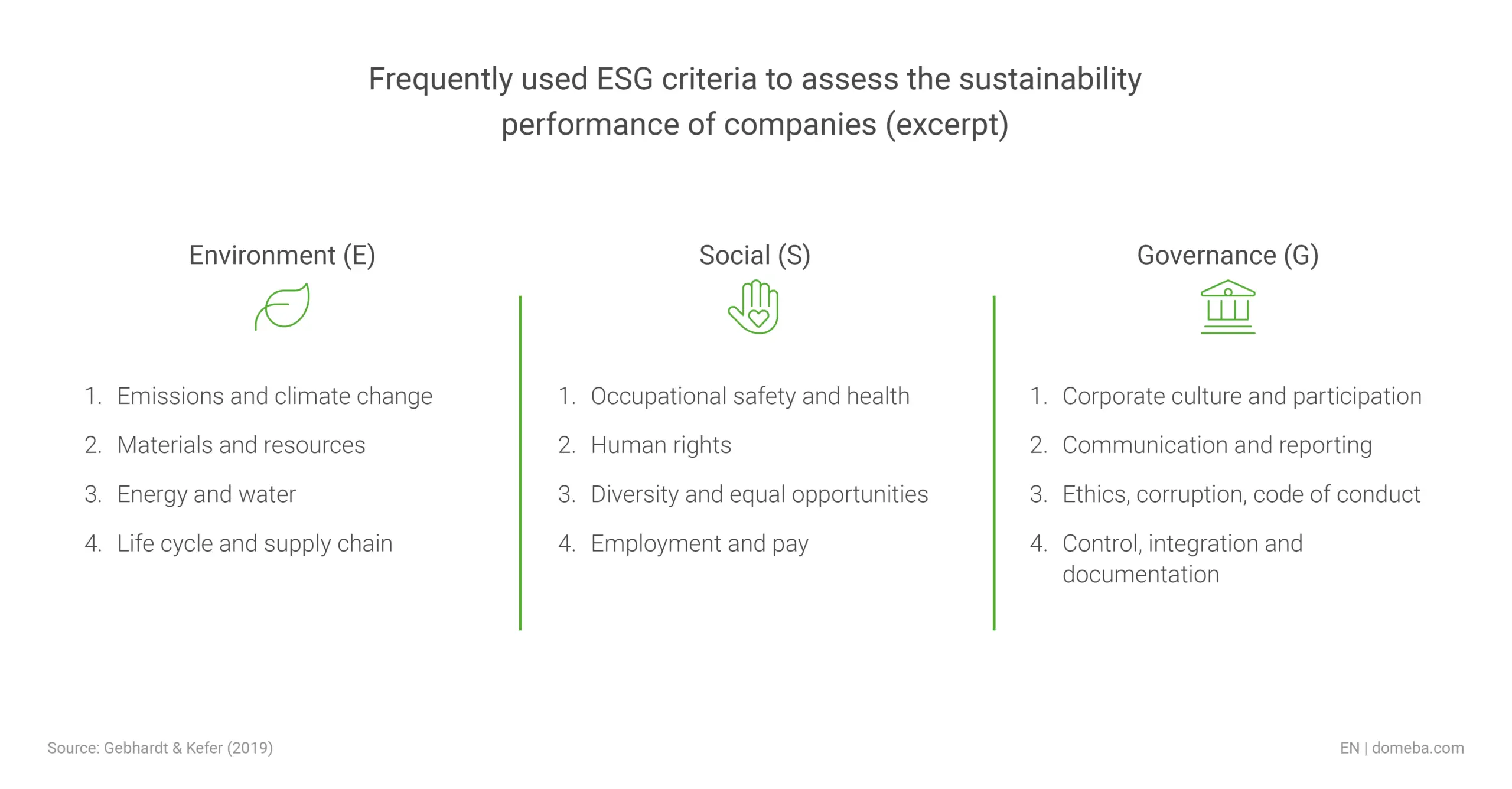 Table with 4 aspects for each ESG area