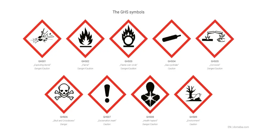 Visual representation of the GHS symbols