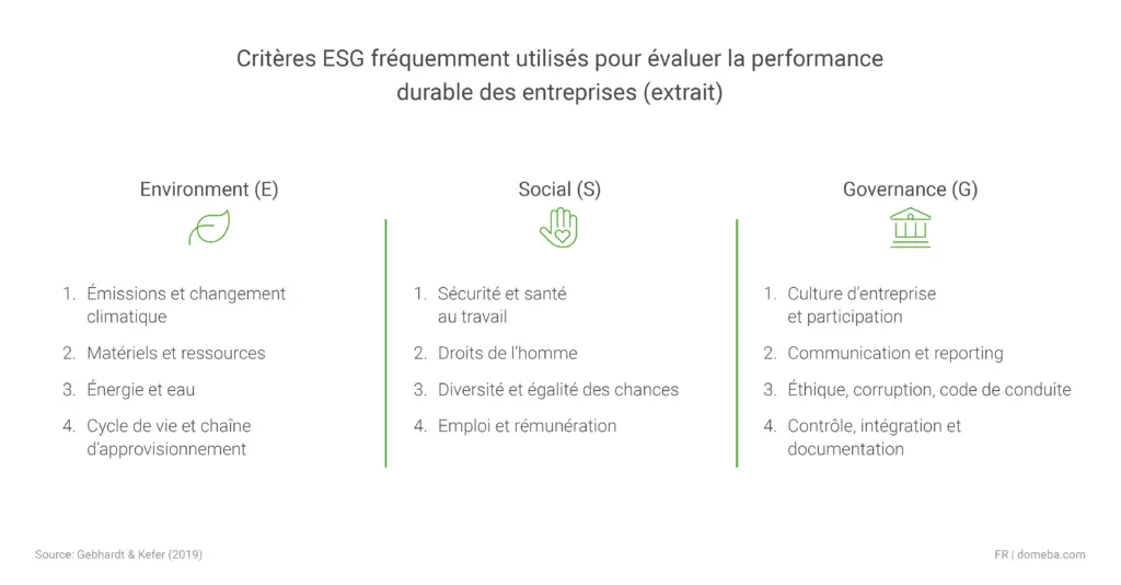 Tableau avec 4 aspects pour chaque domaine ESG