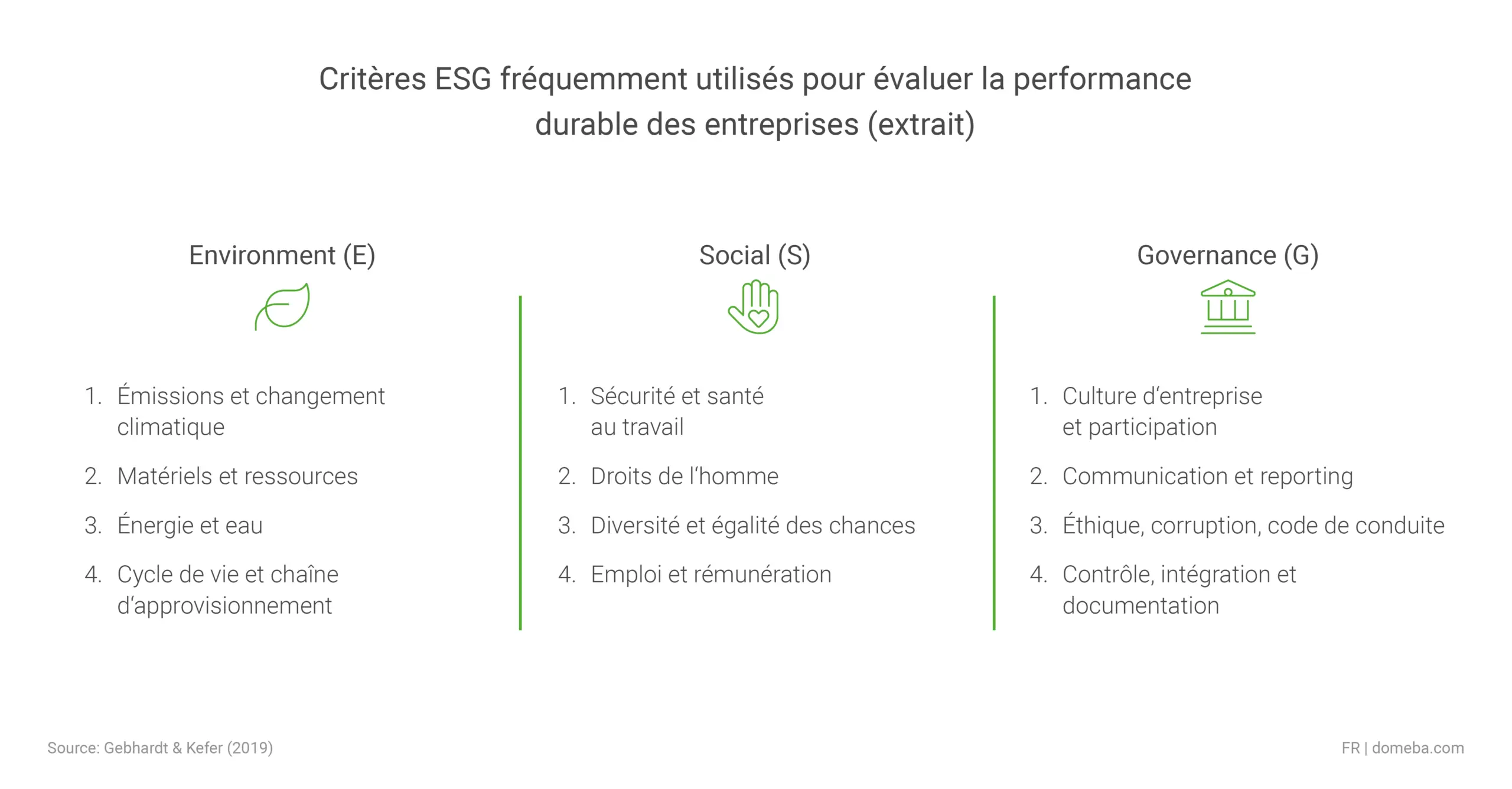 Tableau avec 4 aspects pour chaque domaine ESG