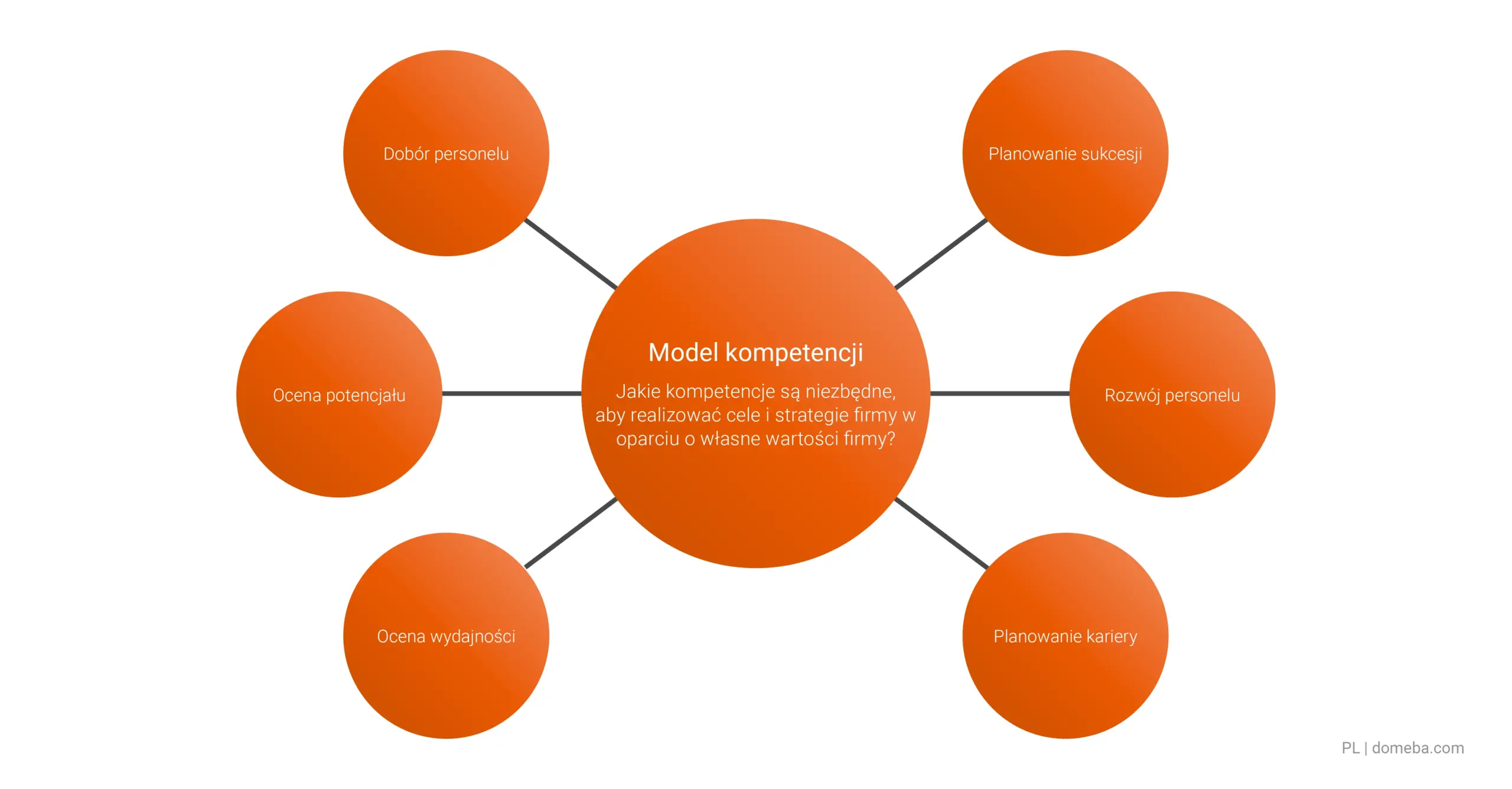 Prezentacja wszystkich obszarów zastosowań modelu kompetencyjnego; np. Oceny wyników, planowanie kariery i planowanie sukcesji