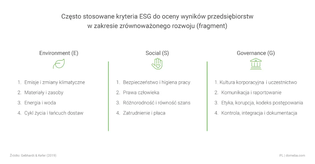 Tabela z 4 aspektami dla każdego obszaru ESG