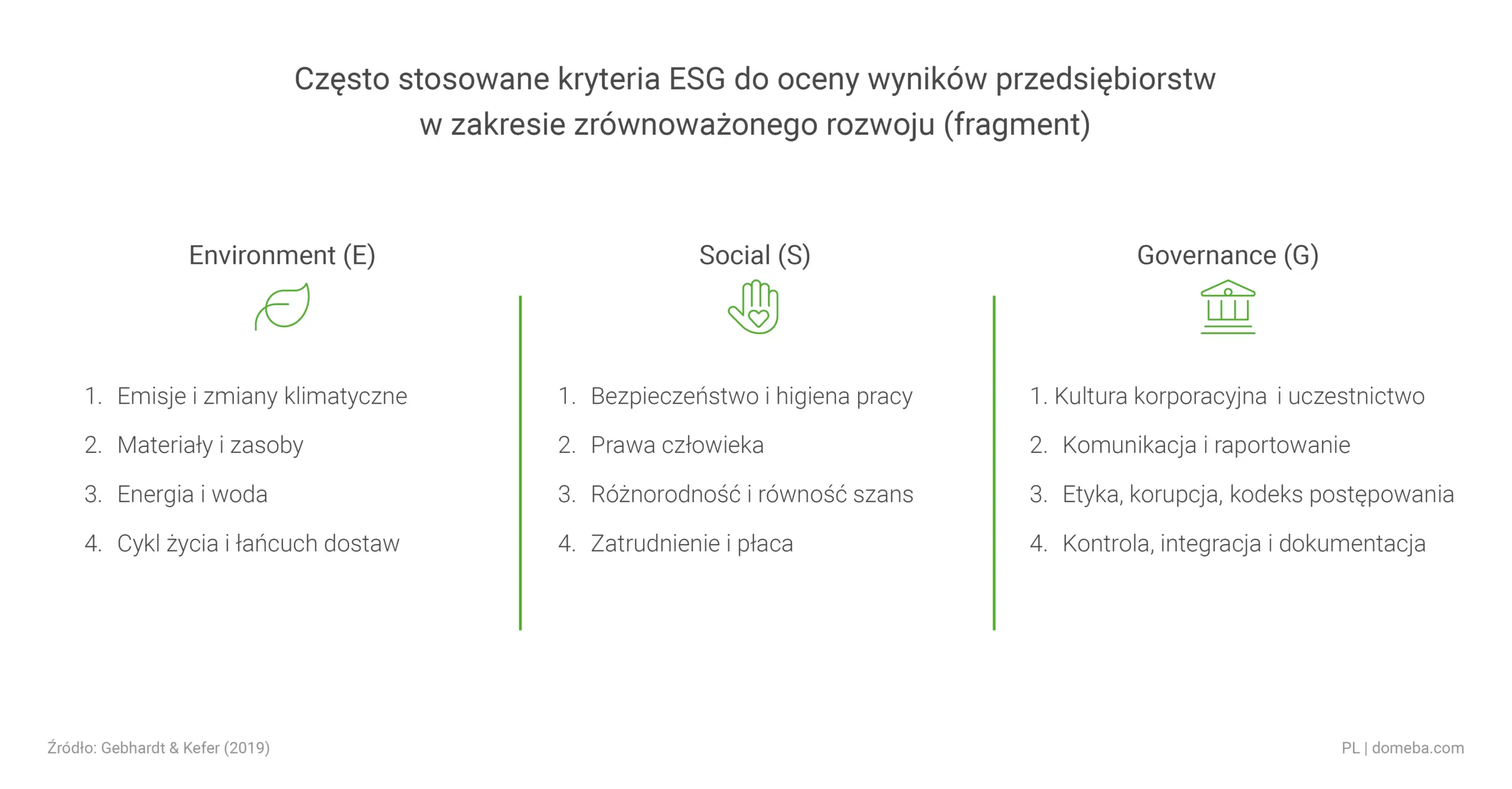 Tabela z 4 aspektami dla każdego obszaru ESG